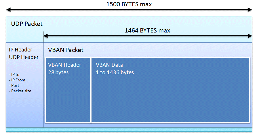 VBAN Packet Structure